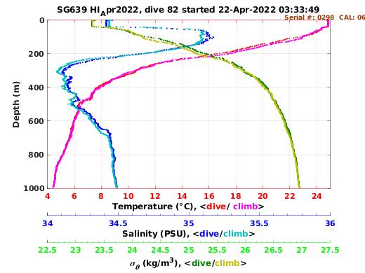 Temperature Salinity