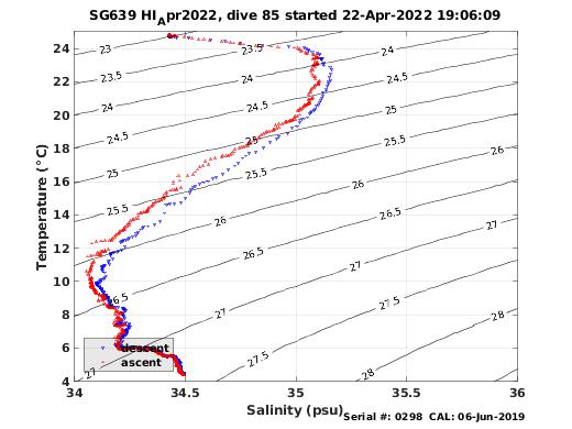 Temperature Salinity Diagnostic