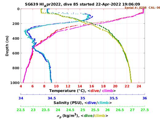 Temperature Salinity