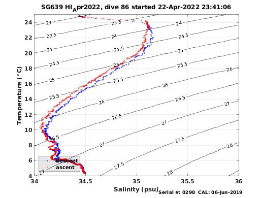 Temperature Salinity Diagnostic