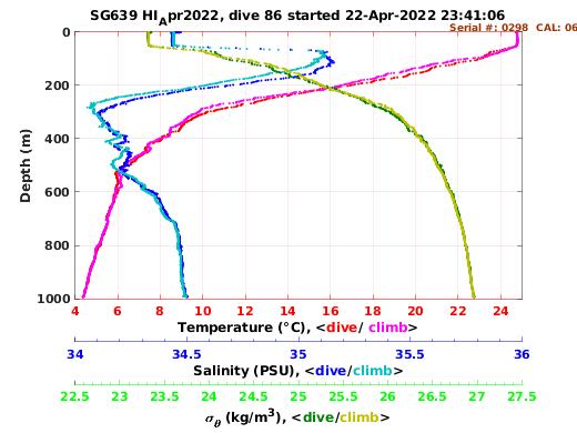 Temperature Salinity