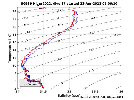 Temperature Salinity Diagnostic