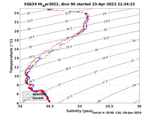 Temperature Salinity Diagnostic