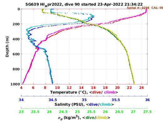 Temperature Salinity