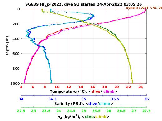 Temperature Salinity