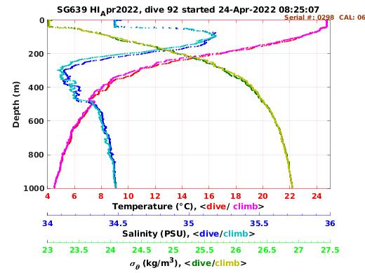 Temperature Salinity