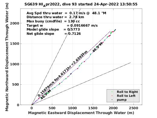 Magnetic Displacement