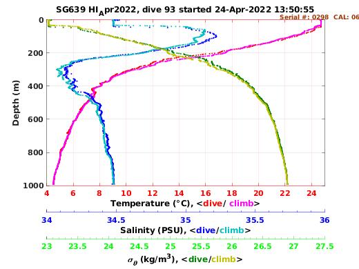 Temperature Salinity