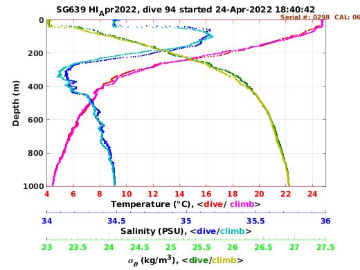 Temperature Salinity