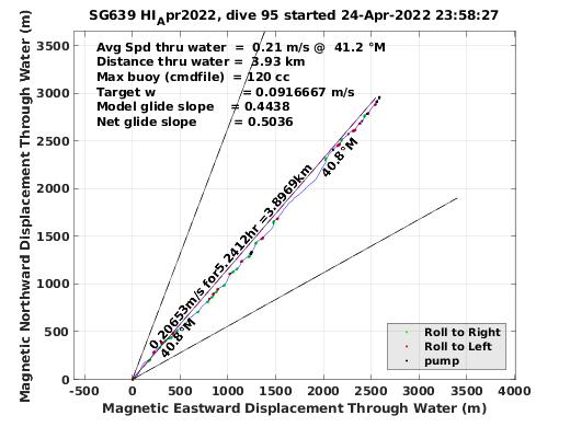 Magnetic Displacement