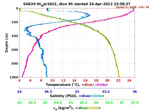 Temperature Salinity