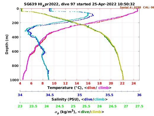 Temperature Salinity