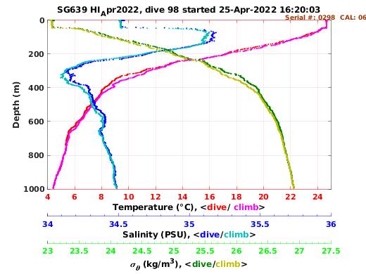 Temperature Salinity