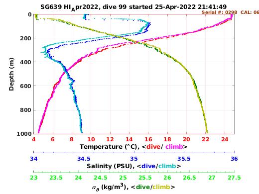 Temperature Salinity