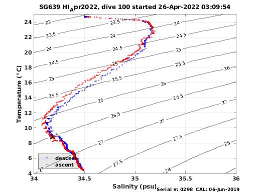 Temperature Salinity Diagnostic