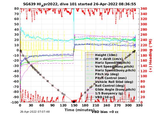 Dive Characteristics