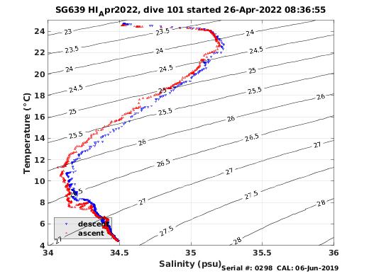 Temperature Salinity Diagnostic