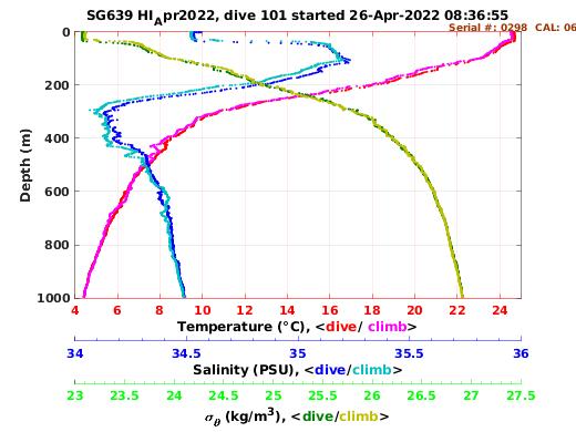 Temperature Salinity