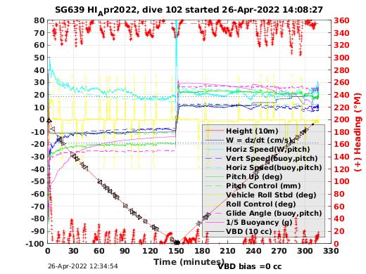 Dive Characteristics