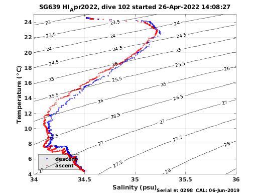 Temperature Salinity Diagnostic