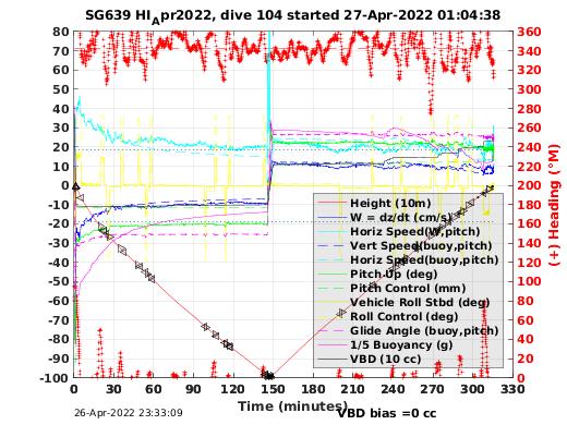 Dive Characteristics