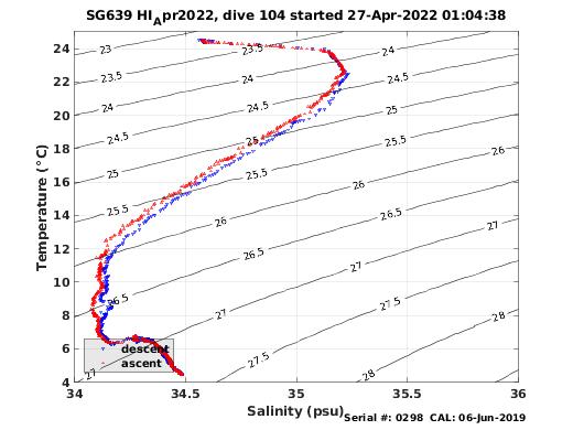 Temperature Salinity Diagnostic