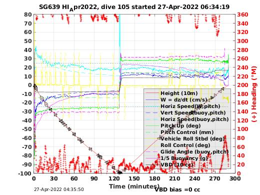 Dive Characteristics