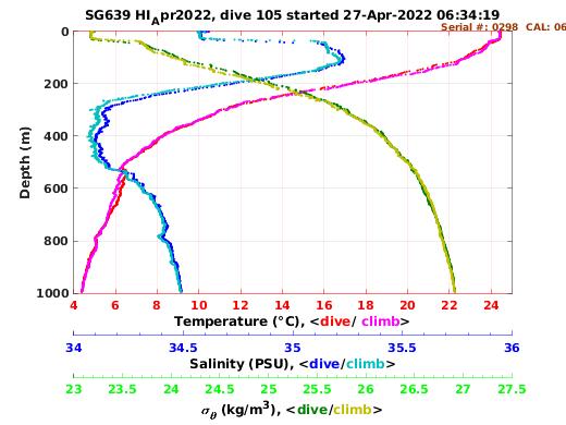 Temperature Salinity