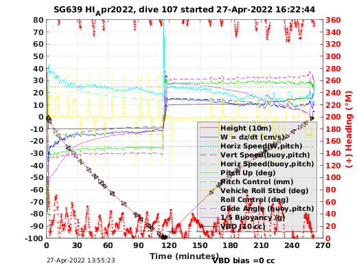 Dive Characteristics