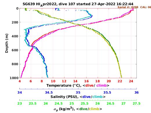 Temperature Salinity