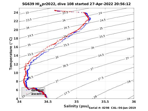 Temperature Salinity Diagnostic