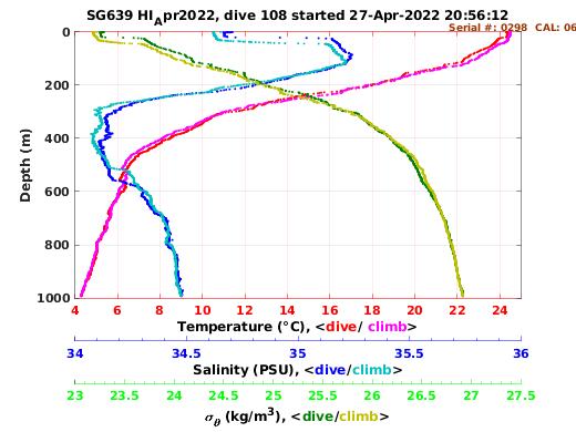 Temperature Salinity