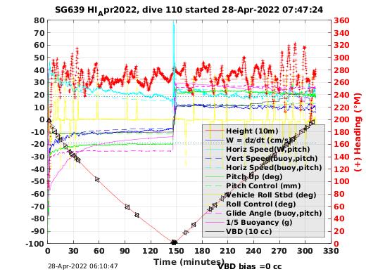 Dive Characteristics