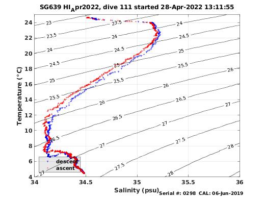 Temperature Salinity Diagnostic