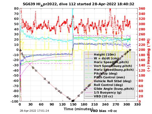 Dive Characteristics