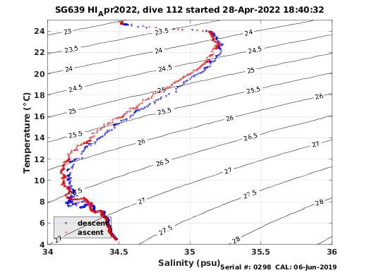 Temperature Salinity Diagnostic