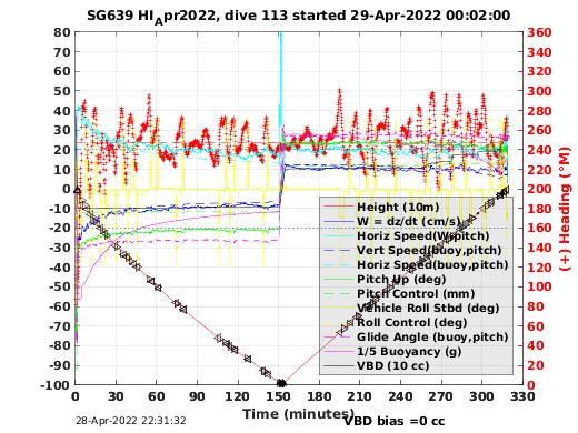 Dive Characteristics