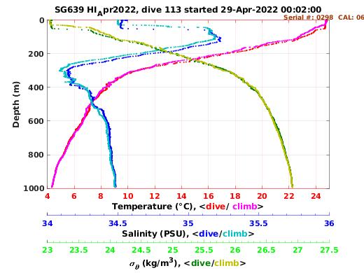 Temperature Salinity