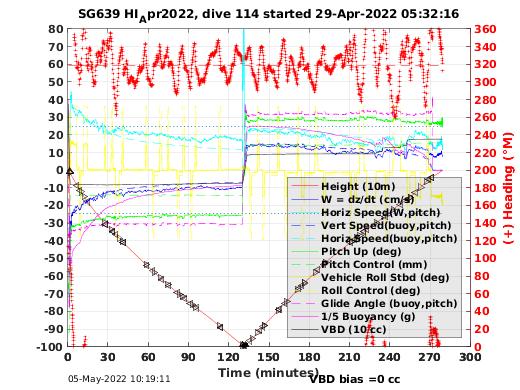 Dive Characteristics