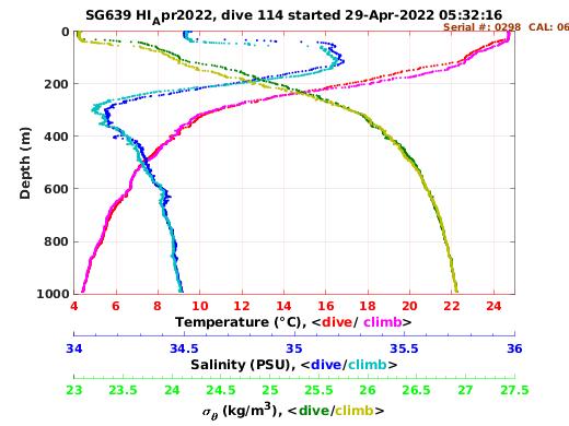 Temperature Salinity