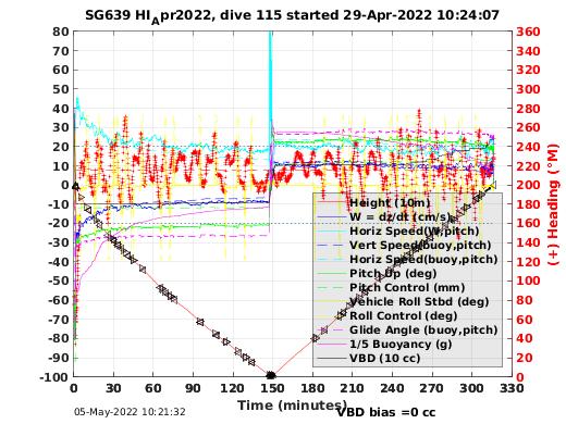 Dive Characteristics