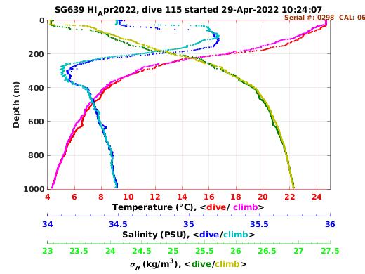 Temperature Salinity