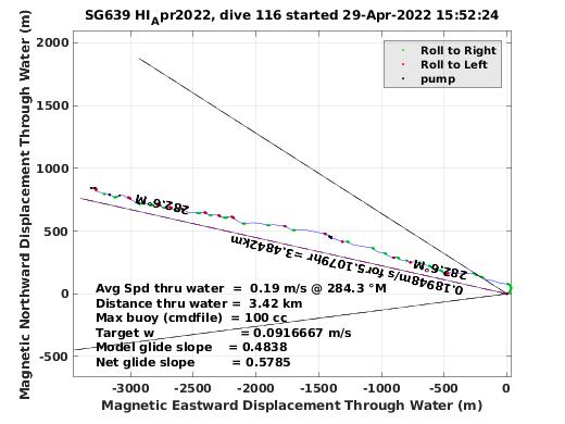 Magnetic Displacement