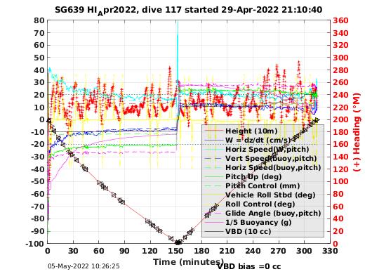 Dive Characteristics