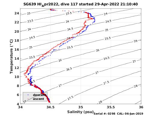 Temperature Salinity Diagnostic