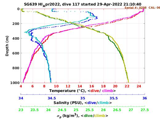 Temperature Salinity