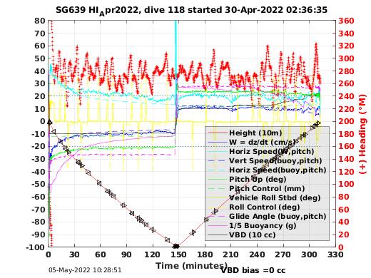 Dive Characteristics