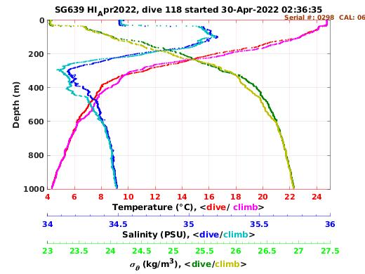 Temperature Salinity