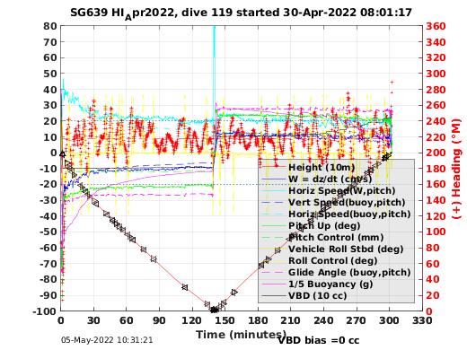 Dive Characteristics