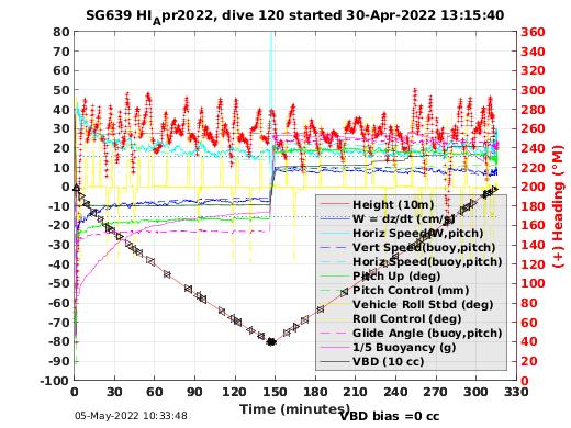 Dive Characteristics